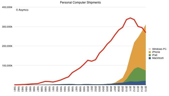 Продажбите на Apple надминаха тези на Microsoft 3