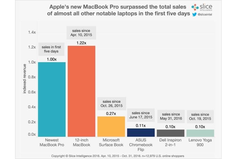 Продажбите на новия MacBook Pro растат 5