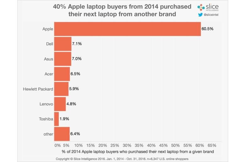 Продажбите на новия MacBook Pro растат 6