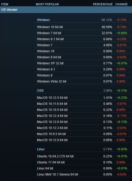 Windows 10 доминира Steam. Linux и macOS бележат ръст 3