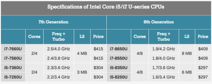 Intel анонсираха осмото поколение процесори Kaby Lake Refresh 3